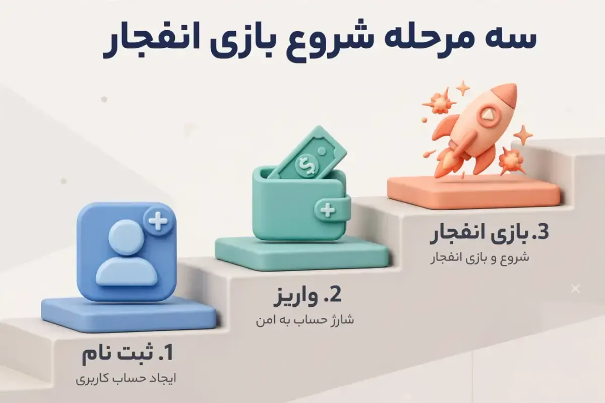 سه مرحله شروع بازی انفجار؛ ثبتنام، واریز و شروع بازی